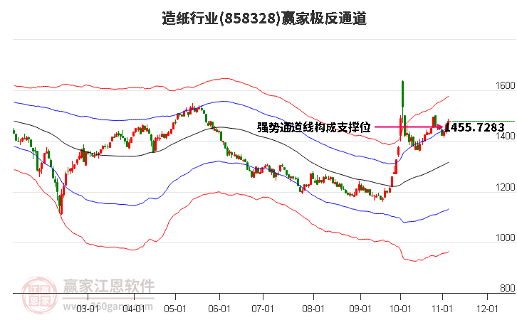 858328造纸赢家极反通道工具