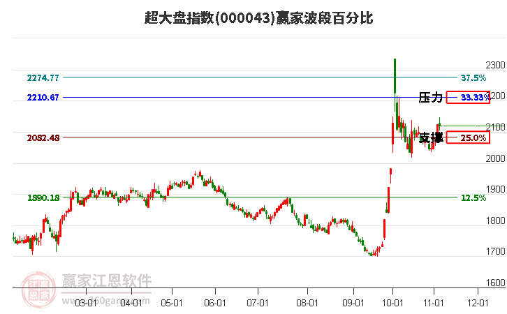 超大盘指数赢家波段百分比工具