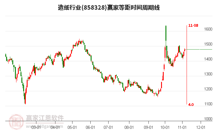 造纸行业等距时间周期线工具