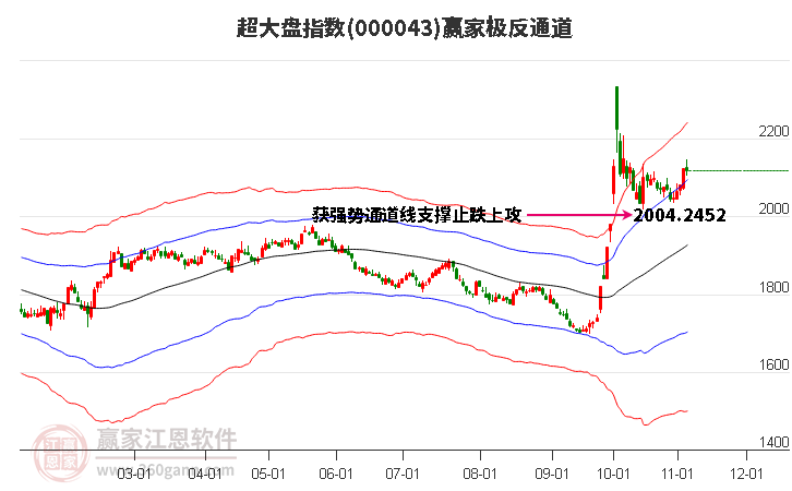 000043超大盘赢家极反通道工具