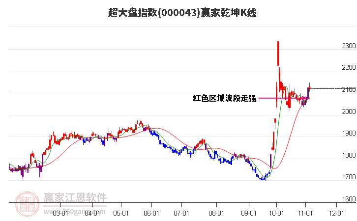 000043超大盘赢家乾坤K线工具