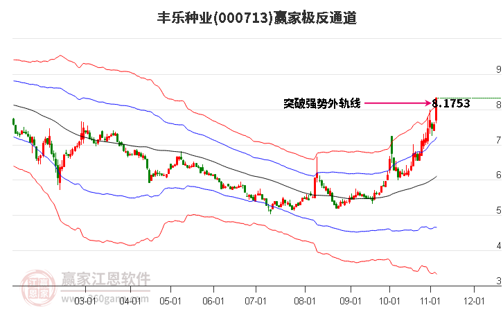 000713丰乐种业赢家极反通道工具