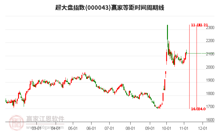 超大盘指数赢家等距时间周期线工具