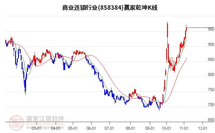 858384商业连锁赢家乾坤K线工具