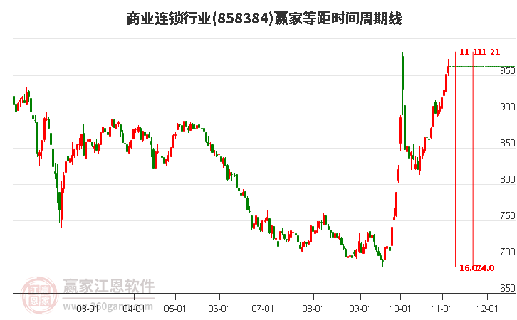 商业连锁行业等距时间周期线工具