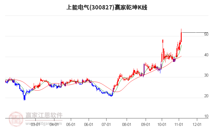 300827上能电气赢家乾坤K线工具