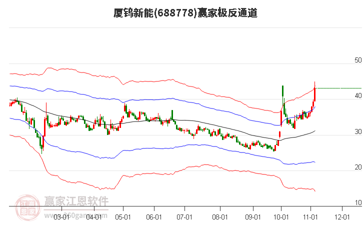 688778厦钨新能赢家极反通道工具