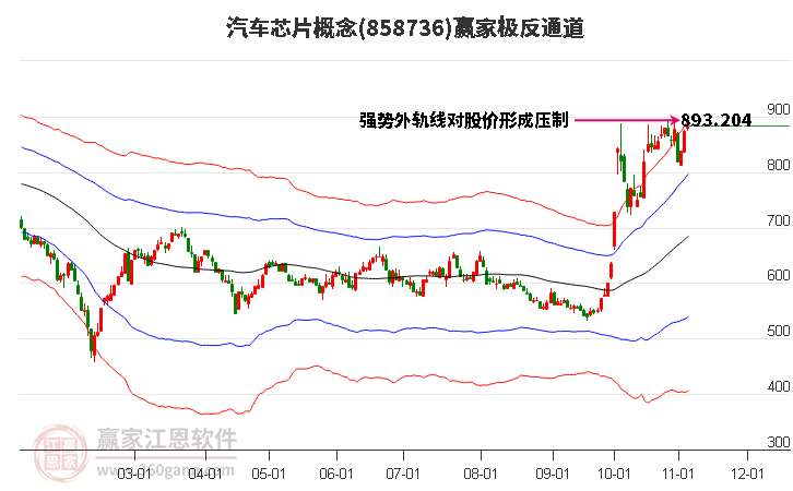 858736汽车芯片赢家极反通道工具