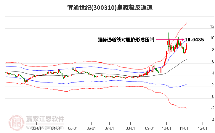 300310宜通世纪赢家极反通道工具