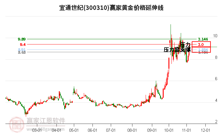 300310宜通世纪黄金价格延伸线工具