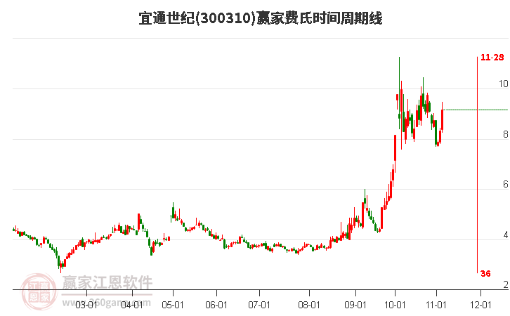 300310宜通世纪费氏时间周期线工具