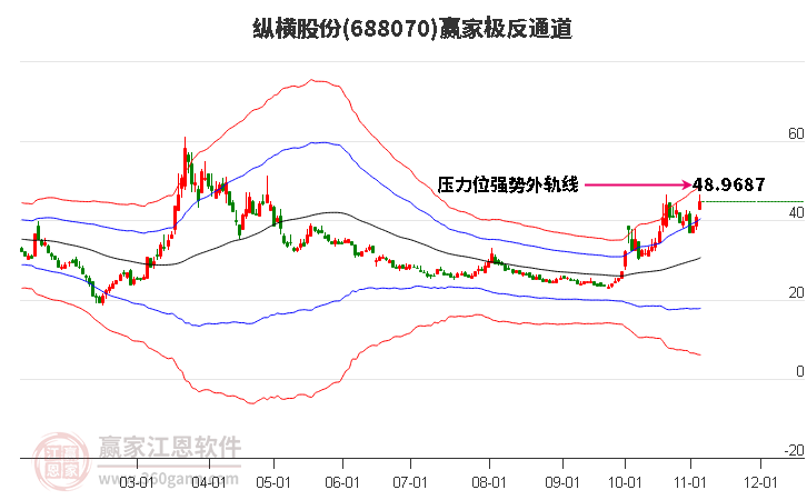 688070纵横股份赢家极反通道工具