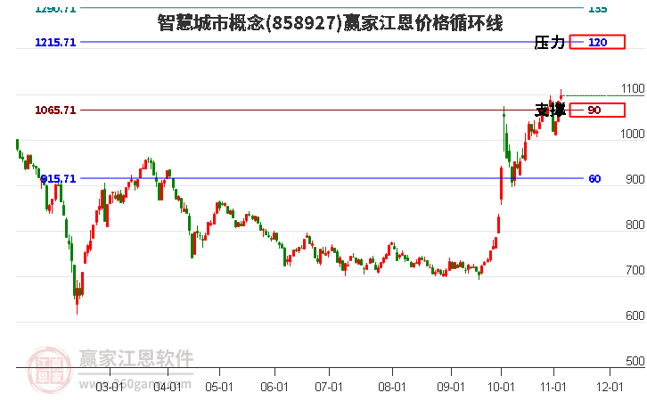 智慧城市概念江恩价格循环线工具