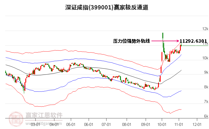 399001深證成指贏家極反通道工具