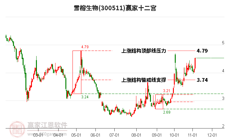 300511雪榕生物赢家十二宫工具