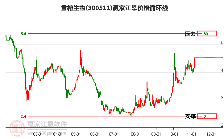 300511雪榕生物江恩价格循环线工具