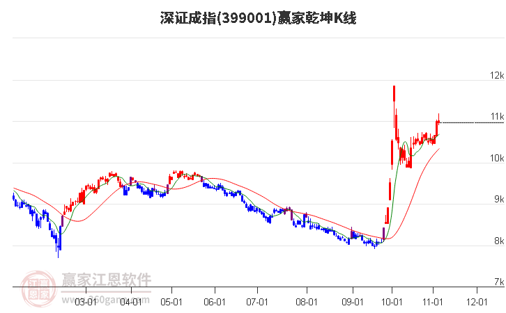 399001深證成指贏家乾坤K線工具
