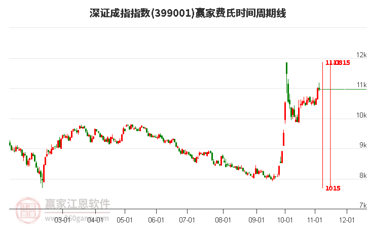 深證成指贏家費氏時間周期線工具