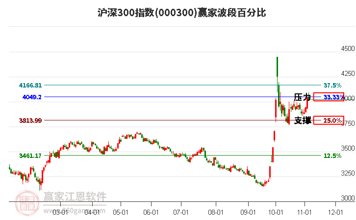 沪深300指数赢家波段百分比工具