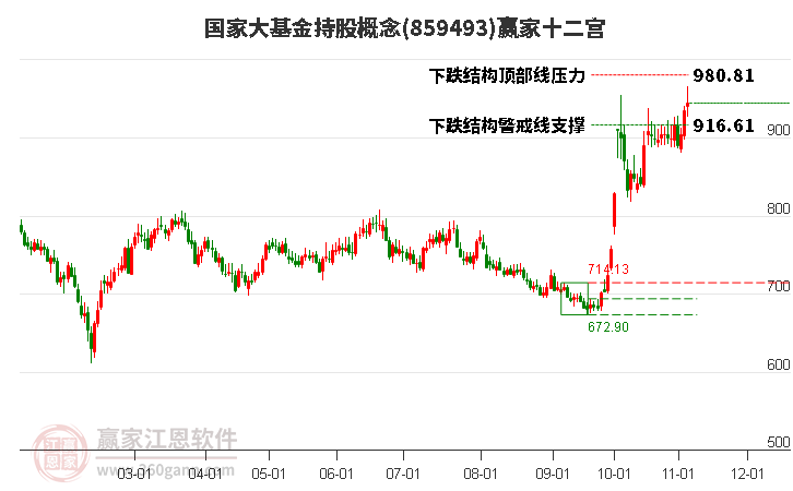 859493国家大基金持股赢家十二宫工具