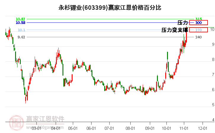 603399永杉锂业江恩价格百分比工具