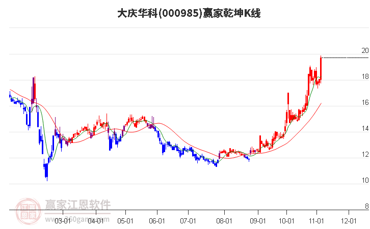 000985大慶華科贏家乾坤K線工具