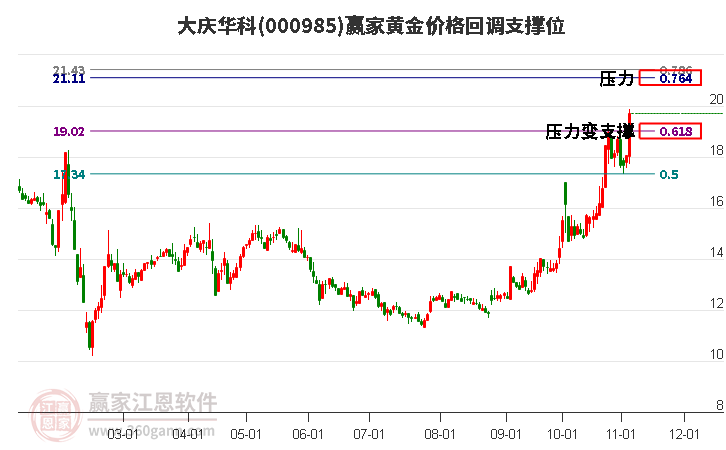 000985大慶華科黃金價(jià)格回調(diào)支撐位工具