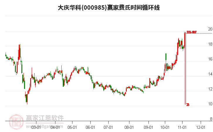 000985大慶華科費(fèi)氏時(shí)間循環(huán)線工具