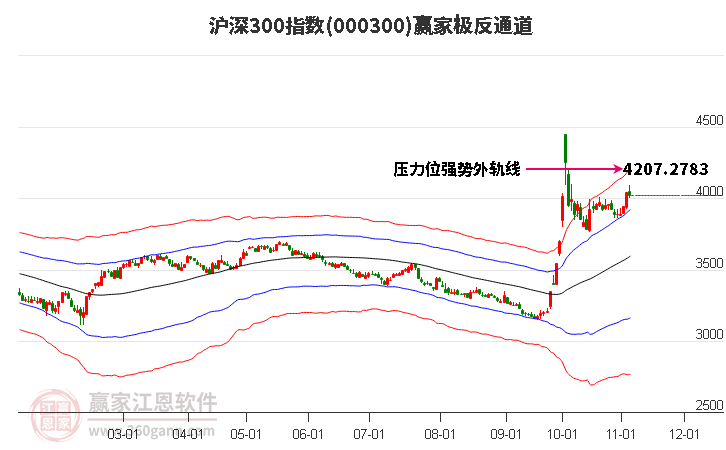 000300沪深300赢家极反通道工具