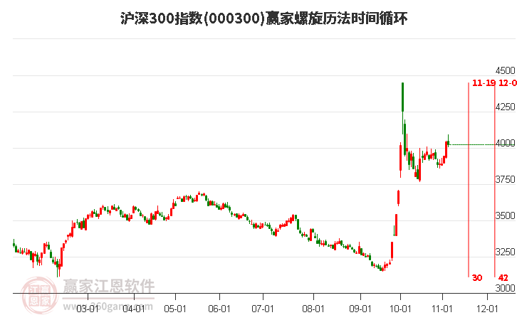 沪深300指数赢家螺旋历法时间循环工具