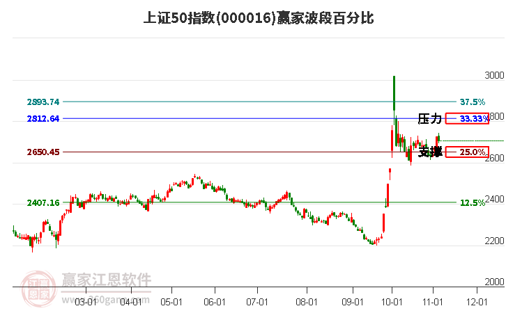 上证50指数赢家波段百分比工具