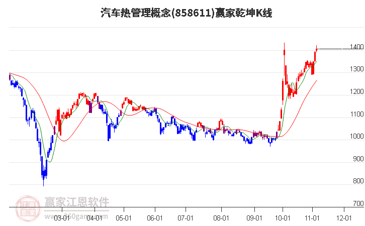 858611汽车热管理赢家乾坤K线工具