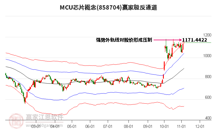 858704MCU芯片赢家极反通道工具