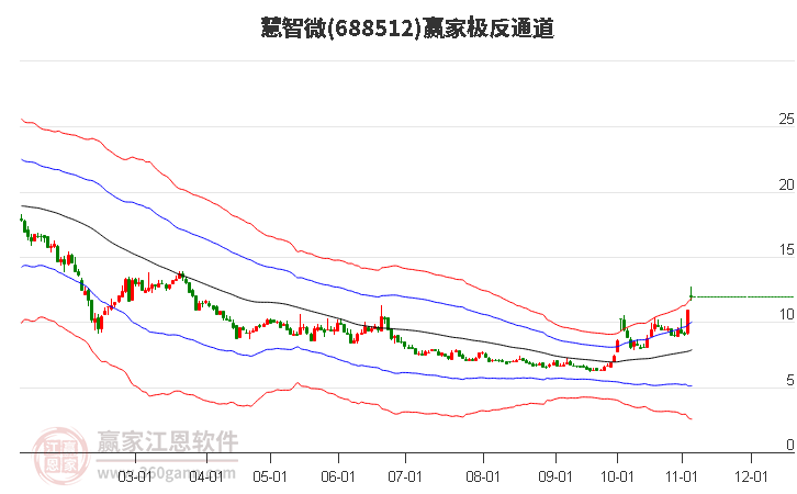 688512慧智微贏(yíng)家極反通道工具