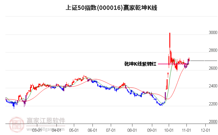 000016上证50赢家乾坤K线工具