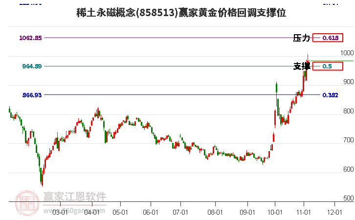 稀土永磁概念黄金价格回调支撑位工具