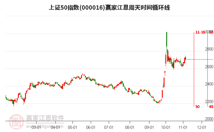 上证50指数赢家江恩周天时间循环线工具