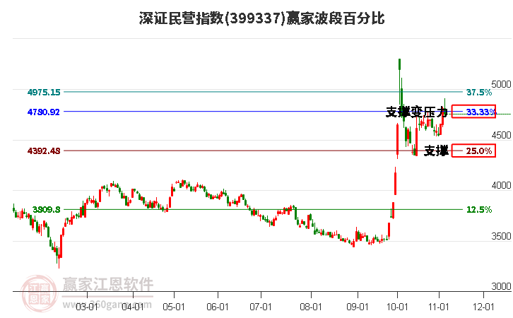 深证民营指数赢家波段百分比工具