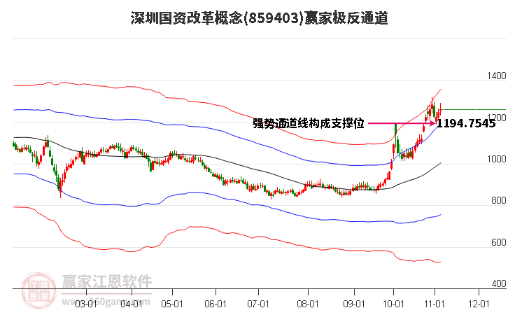 859403深圳国资改革赢家极反通道工具