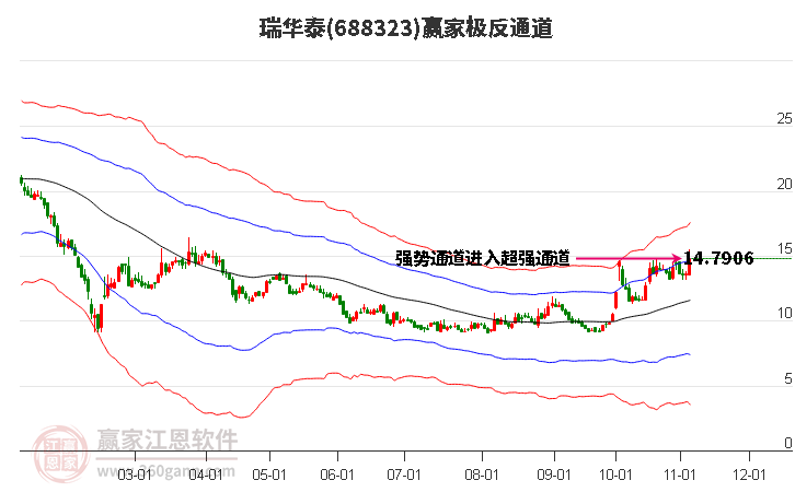 688323瑞华泰赢家极反通道工具