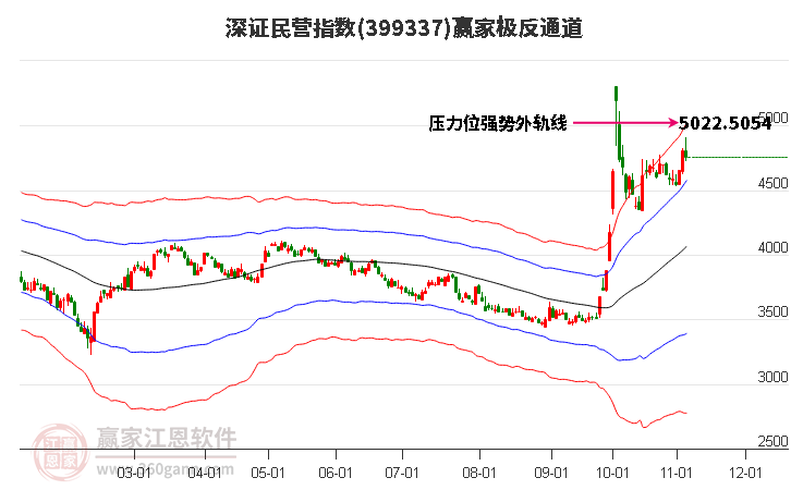 399337深证民营赢家极反通道工具