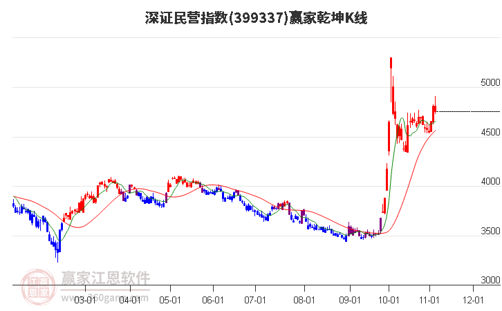 399337深证民营赢家乾坤K线工具