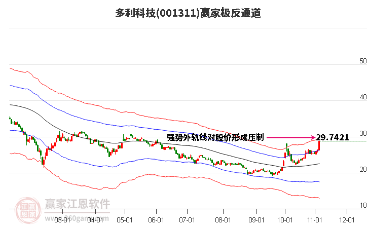 001311多利科技赢家极反通道工具