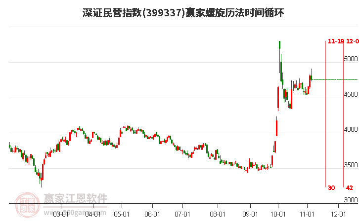 深证民营指数赢家螺旋历法时间循环工具