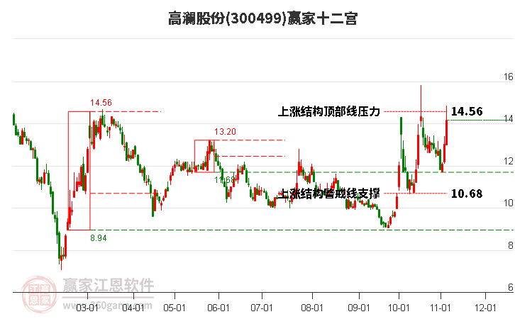 300499高澜股份赢家十二宫工具