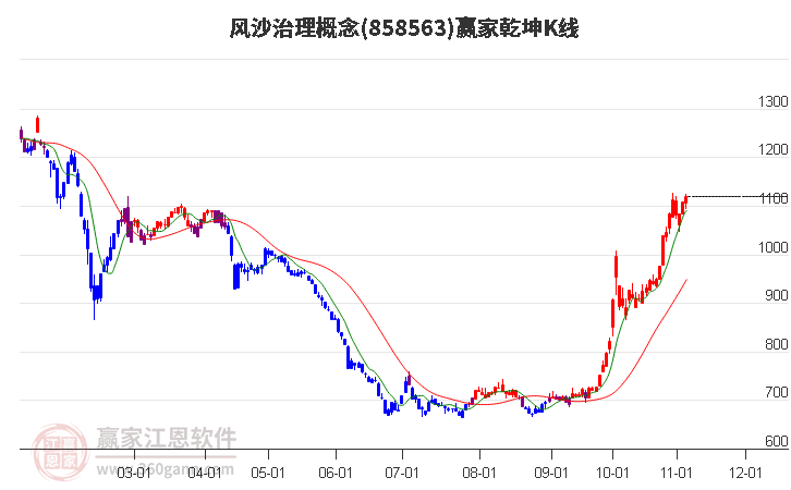 858563风沙治理赢家乾坤K线工具