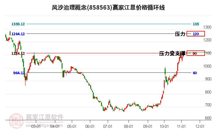 风沙治理概念江恩价格循环线工具