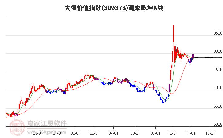 399373大盘价值赢家乾坤K线工具