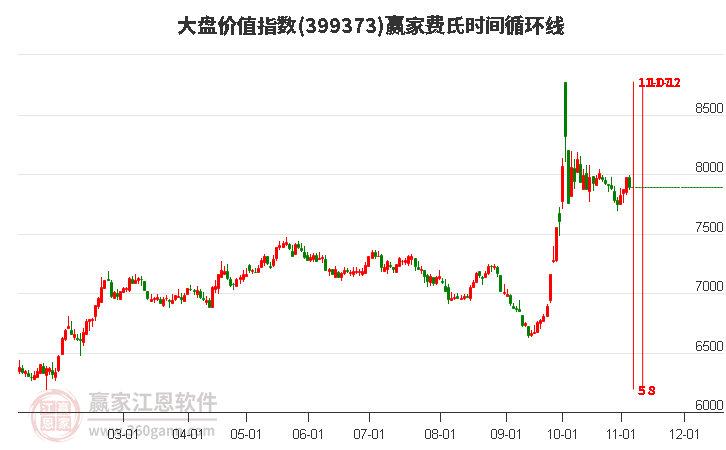 大盘价值指数赢家费氏时间循环线工具