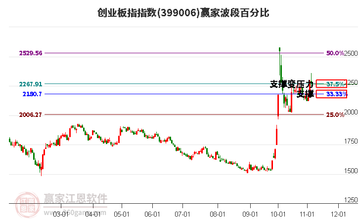 创业板指赢家波段百分比工具